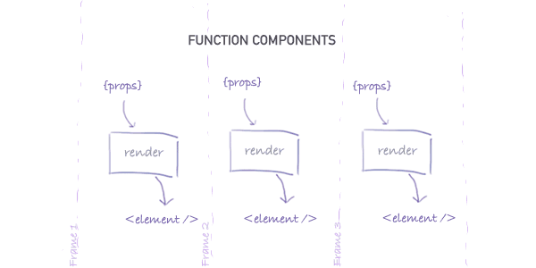 Function component flow