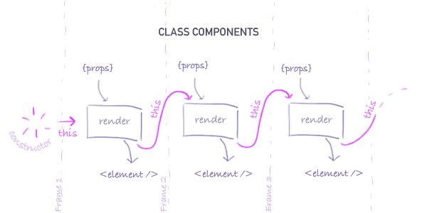 Class component flow